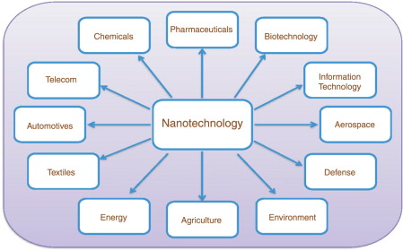 Nanotechnology