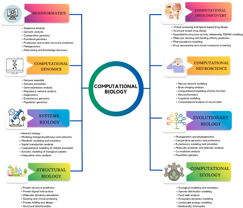 Computational approaches for modeling and structural design of biological systems: A comprehensive review